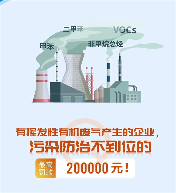 有機廢氣處理不到位的企業(yè)最高處罰20萬元