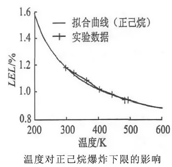 溫度對(duì)于正己烷爆炸下限濃度的影響