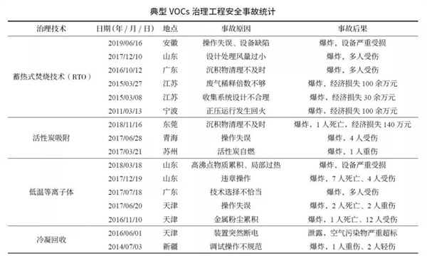 VOCs治理工程安全事故