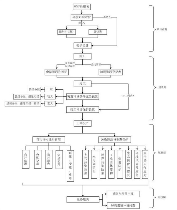 企業(yè)生命周期環(huán)境保護合規(guī)管理流程