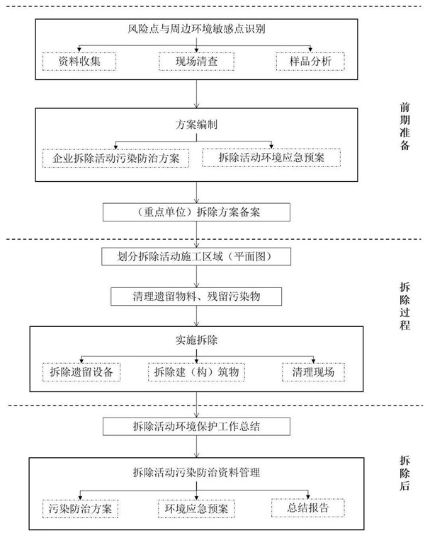 拆除活動污染防治流程