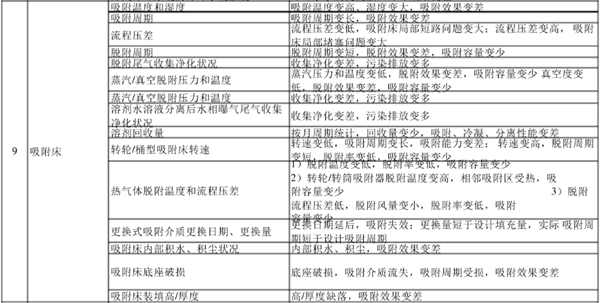 廢氣處理設(shè)備巡視檢查內(nèi)容和相關(guān)說明表