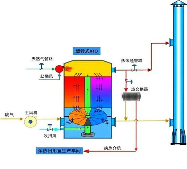 旋轉(zhuǎn)RTO法處理高濃度有機廢氣處理工藝流程圖