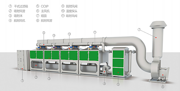 RCO沸石轉(zhuǎn)輪催化燃燒設(shè)備