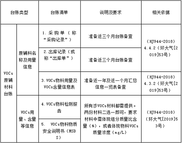 VOCs管控臺(tái)賬清單表格