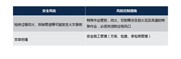 停運(yùn)、拆除主要風(fēng)險(xiǎn)及對(duì)策措施